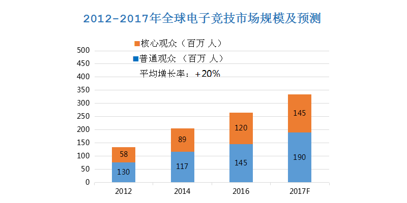 电子竞技市场规模