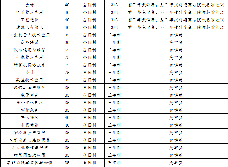 中专要多少分